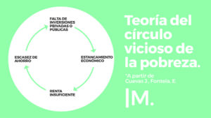 círculo vicioso de la pobreza
