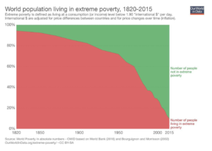 World population living in extreme poverty